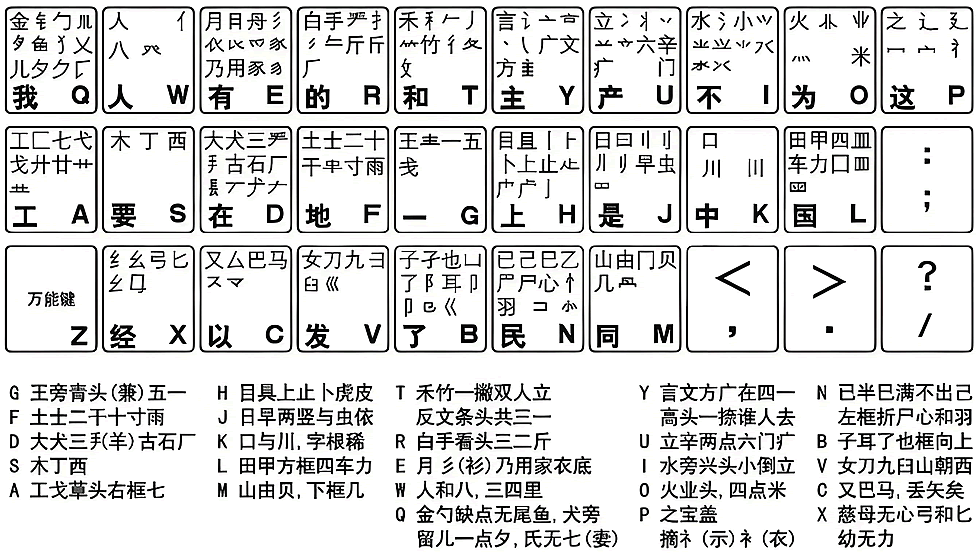 五筆字根圖